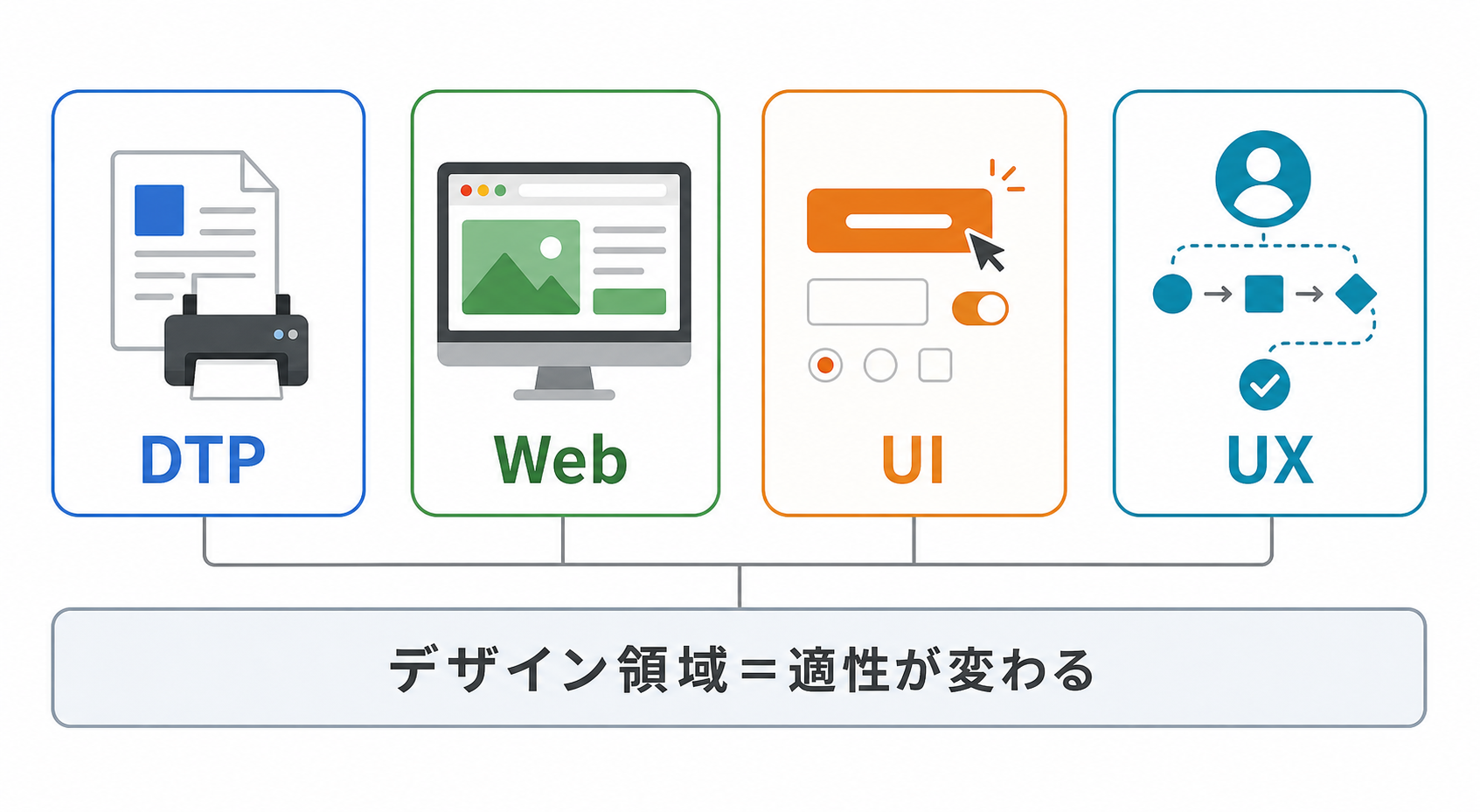 DTP・Web・UI・UX の4領域がデザインという土台を構成する図